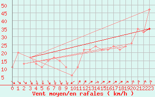 Courbe de la force du vent pour Mumbles