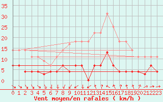 Courbe de la force du vent pour Cartagena