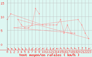 Courbe de la force du vent pour Boscombe Down