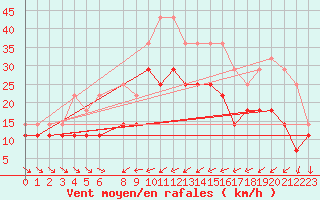 Courbe de la force du vent pour Skagsudde