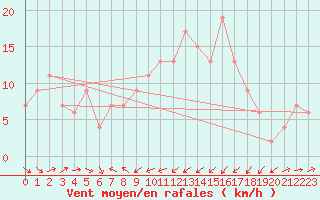 Courbe de la force du vent pour Santander (Esp)