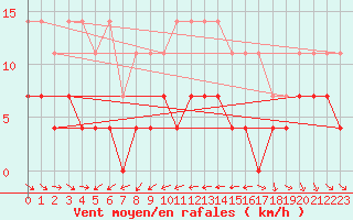 Courbe de la force du vent pour Pobra de Trives, San Mamede