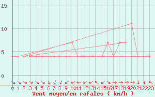 Courbe de la force du vent pour Negotin