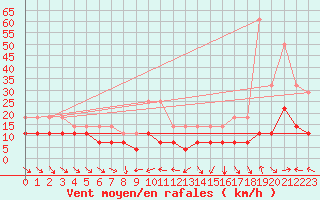 Courbe de la force du vent pour Pobra de Trives, San Mamede