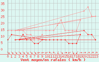 Courbe de la force du vent pour Pobra de Trives, San Mamede