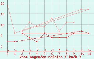 Courbe de la force du vent pour Scuol