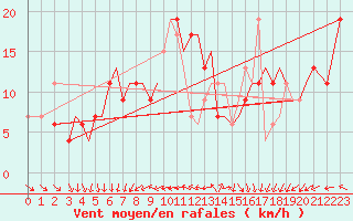 Courbe de la force du vent pour Guernesey (UK)