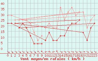 Courbe de la force du vent pour Fortun