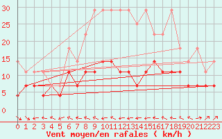 Courbe de la force du vent pour Freudenstadt