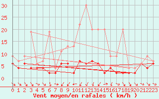 Courbe de la force du vent pour Les Marecottes