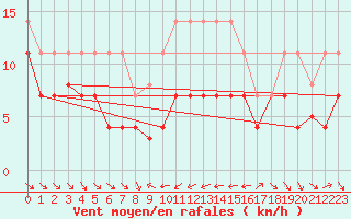 Courbe de la force du vent pour Pobra de Trives, San Mamede