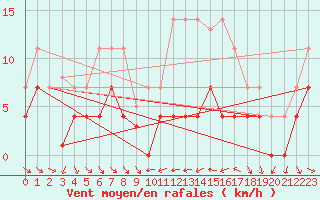 Courbe de la force du vent pour Lagunas de Somoza