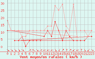 Courbe de la force du vent pour Constance (All)