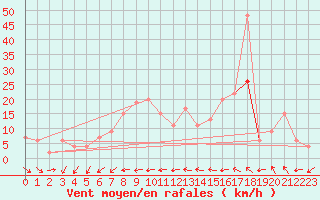 Courbe de la force du vent pour Plymouth (UK)