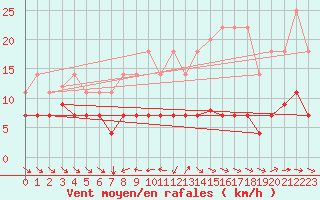 Courbe de la force du vent pour Pobra de Trives, San Mamede