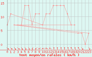 Courbe de la force du vent pour Kalmar Flygplats