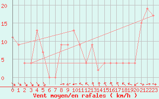 Courbe de la force du vent pour Capo Bellavista