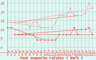 Courbe de la force du vent pour Pobra de Trives, San Mamede