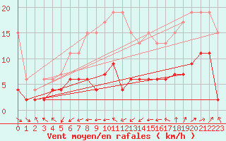 Courbe de la force du vent pour Gttingen