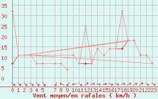 Courbe de la force du vent pour Hjerkinn Ii