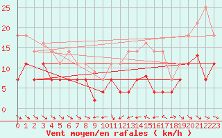 Courbe de la force du vent pour Pobra de Trives, San Mamede