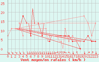 Courbe de la force du vent pour Petrozavodsk