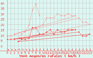 Courbe de la force du vent pour Chartres (28)