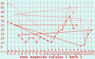 Courbe de la force du vent pour Cap Bar (66)