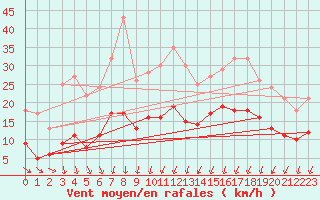 Courbe de la force du vent pour Le Mans (72)