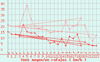 Courbe de la force du vent pour Rochefort Saint-Agnant (17)