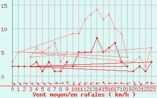 Courbe de la force du vent pour Muehldorf