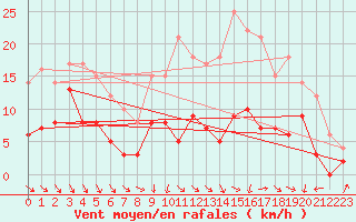 Courbe de la force du vent pour Auch (32)