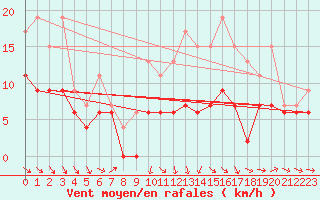 Courbe de la force du vent pour Saint-Quentin (02)