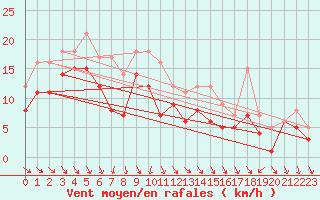 Courbe de la force du vent pour Oschatz