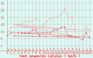 Courbe de la force du vent pour Hyres (83)