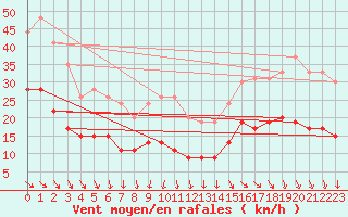 Courbe de la force du vent pour Ile d