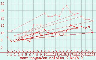 Courbe de la force du vent pour Neu Ulrichstein