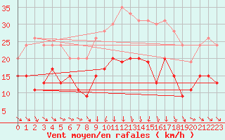 Courbe de la force du vent pour Mcon (71)