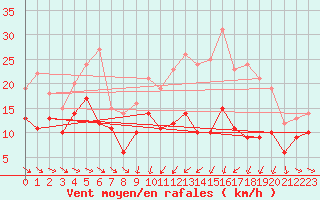 Courbe de la force du vent pour Mcon (71)