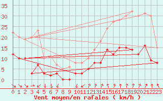 Courbe de la force du vent pour Orange (84)