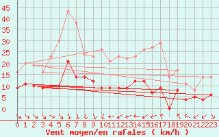 Courbe de la force du vent pour La Grand-Combe (30)