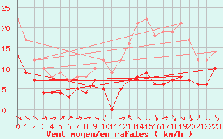 Courbe de la force du vent pour Bourges (18)