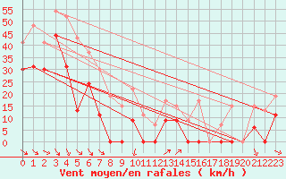 Courbe de la force du vent pour Marignane (13)