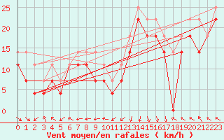 Courbe de la force du vent pour Rauma Kylmapihlaja