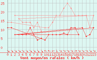 Courbe de la force du vent pour Pobra de Trives, San Mamede