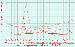 Courbe de la force du vent pour Simplon-Dorf