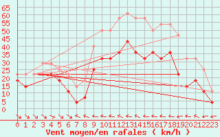 Courbe de la force du vent pour Fortun