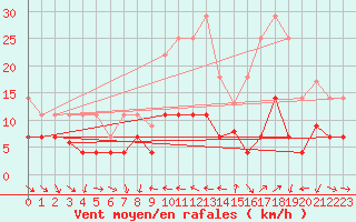 Courbe de la force du vent pour Pobra de Trives, San Mamede