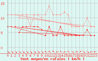 Courbe de la force du vent pour Pobra de Trives, San Mamede