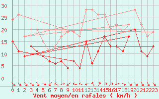 Courbe de la force du vent pour Le Havre - Octeville (76)